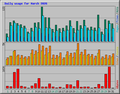 Daily usage for March 2026