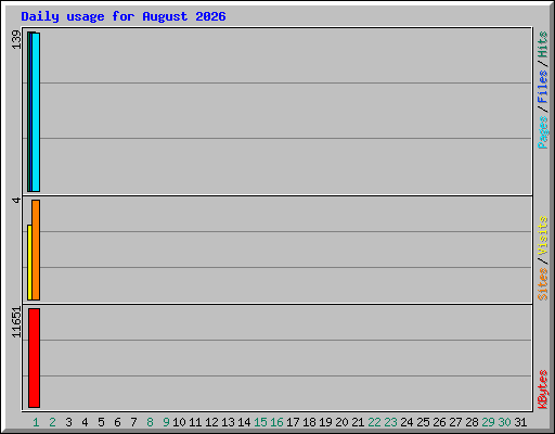 Daily usage for August 2026