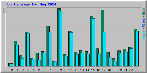 Hourly usage for May 2024