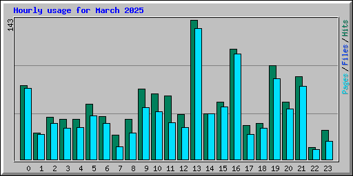 Hourly usage for March 2025